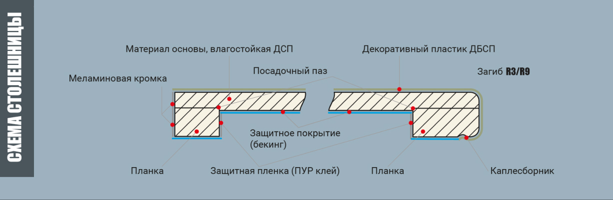 Радиус завала столешницы r9 и r3